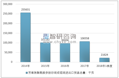 2014-2018年1季度芳香族聚酰胺多股纱线或缆线进出口贸易总量走势图（单位：千克）