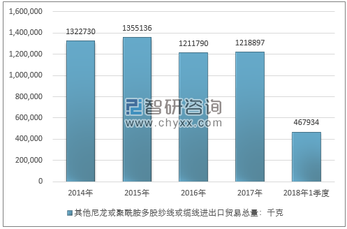 2014-2018年1季度其他尼龙或聚酰胺多股纱线或缆线进出口贸易总量走势图（单位：千克）