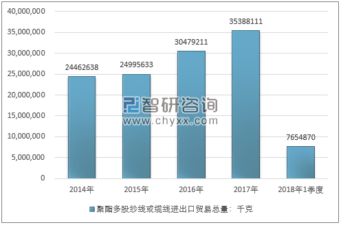 2014-2018年1季度聚酯多股纱线或缆线进出口贸易总量走势图（单位：千克）