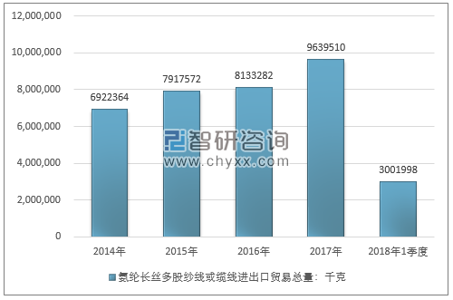 2014-2018年1季度氨纶长丝多股纱线或缆线进出口贸易总量走势图（单位：千克）