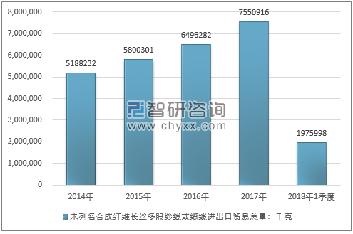 2014-2018年1季度未列名合成纤维长丝多股纱线或缆线进出口贸易总量走势图（单位：千克）