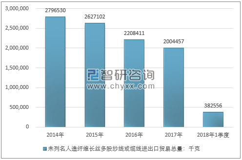 2014-2018年1季度未列名人造纤维长丝多股纱线或缆线进出口贸易总量走势图（单位：千克）