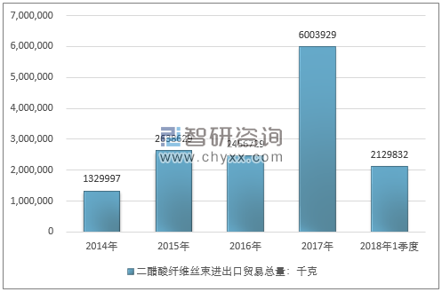 2014-2018年1季度二醋酸纤维丝束进出口贸易总量走势图（单位：千克）