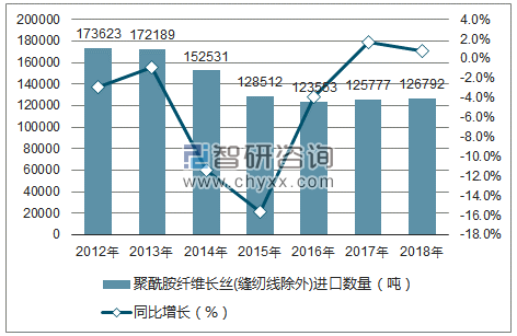 2012-2018年中国聚酰胺纤维长丝(缝纫线除外)进口数量统计图