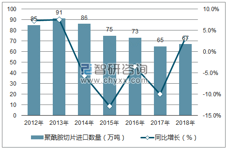 2012-2018年中国聚酰胺切片进口数量统计图