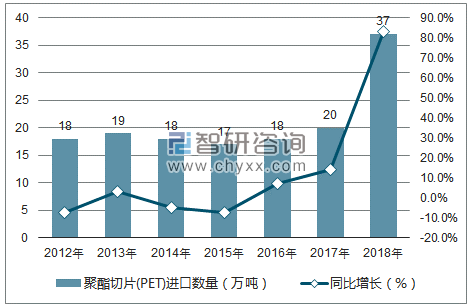 2012-2018年中国聚酯切片(PET)进口数量统计图