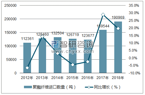 2012-2018年中国聚酯纤维进口数量统计图