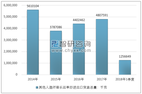 2014-2018年1季度其他人造纤维长丝单纱进出口贸易总量走势图（单位：千克）