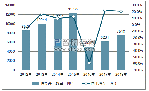 2012-2018年中国毛条进口数量统计图