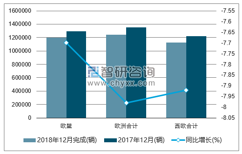 2018年12月欧洲机动车注册情况