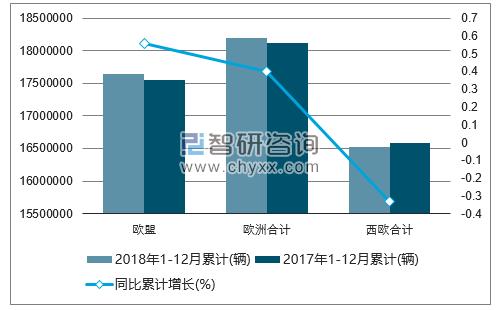 2018年1-12月份欧洲机动车累计注册情况