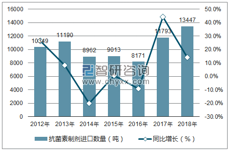 2012-2018年中国抗菌素制剂进口数量统计图