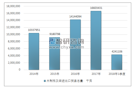 2014-2018年1季度木制柱及梁进出口贸易总量走势图（单位：千克）