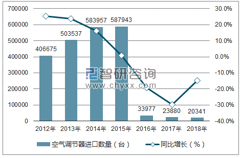 2012-2018年中国空气调节器进口数量统计图