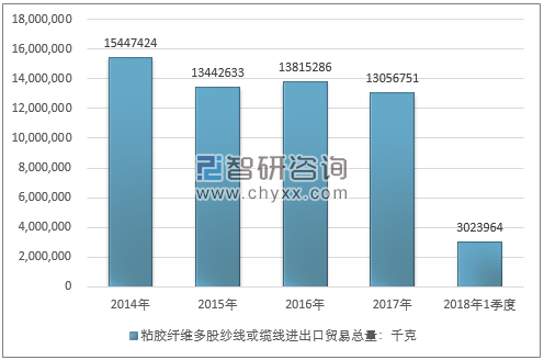 2014-2018年1季度粘胶纤维多股纱线或缆线进出口贸易总量走势图（单位：千克）