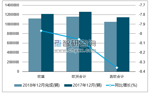 2018年12月欧洲乘用车注册情况