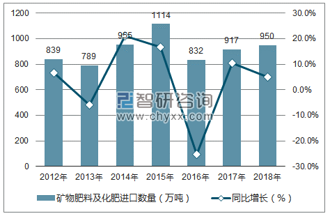 2012-2018年中国矿物肥料及化肥进口数量统计图