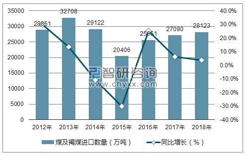 2012-2018年中国煤及褐煤进口数量统计图