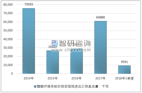 2014-2018年1季度醋酸纤维多股纱线或缆线进出口贸易总量走势图（单位：千克）