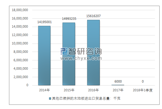 2014-2018年1季度其他已装拼的木地板进出口贸易总量走势图（单位：千克）