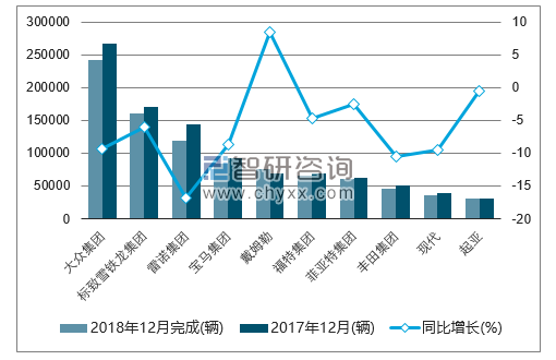 2018年12月欧洲乘用车（前十）注册情况