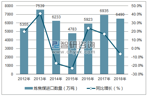 2012-2018年中国炼焦煤进口数量统计图