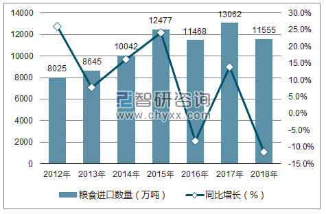 2012-2018年中国粮食进口数量统计图