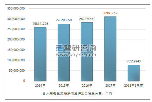 2014-2018年1季度木制餐具及厨房用具进出口贸易总量走势图（单位：千克）