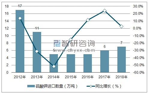 2012-2018年中国硫酸钾进口数量统计图