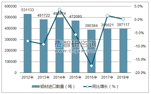 2012-2018年中国铝材进口数量统计图