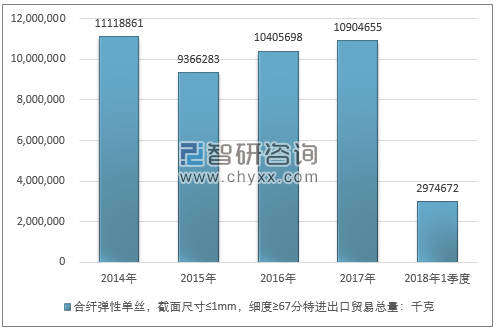 2014-2018年1季度合纤弹性单丝，截面尺寸≤1MM，细度≥67分特进出口贸易总量走势图（单位：千克）