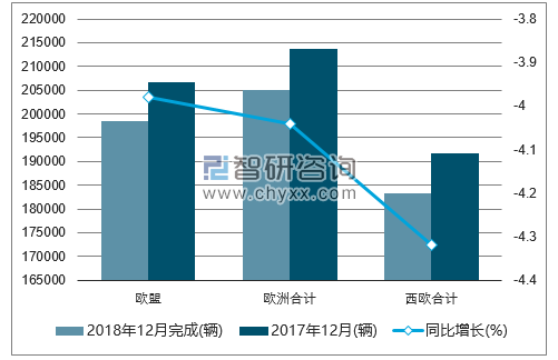 2018年12月月欧洲商用车注册情况