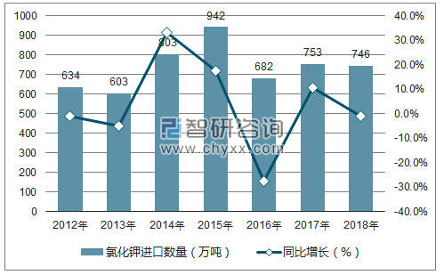 2012-2018年中国氯化钾进口数量统计图