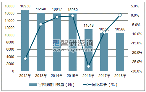 2012-2018年中国毛纱线进口数量统计图