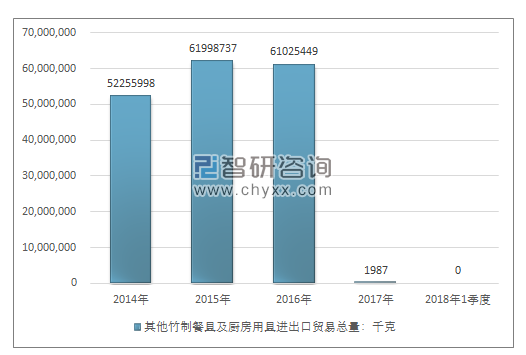 2014-2018年1季度其他竹制餐具及厨房用具进出口贸易总量走势图（单位：千克）