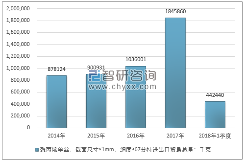 2014-2018年1季度聚丙烯单丝，截面尺寸≤1MM，细度≥67分特进出口贸易总量走势图（单位：千克）