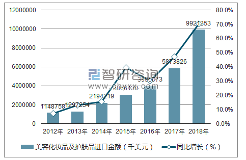 2012-2018年中国美容化妆品及护肤品进口数量统计图