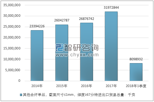 2014-2018年1季度其他合纤单丝，截面尺寸≤1MM，细度≥67分特进出口贸易总量走势图（单位：千克）