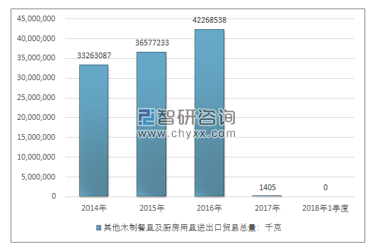 2014-2018年1季度其他木制餐具及厨房用具进出口贸易总量走势图（单位：千克）