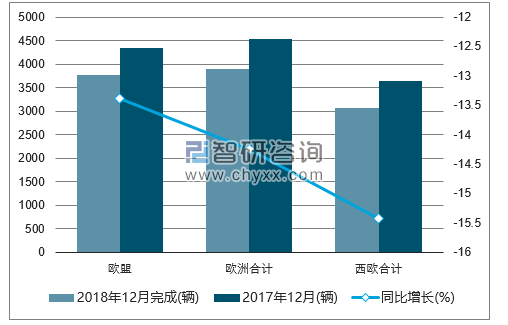 2018年12月欧洲中重型客车注册情况