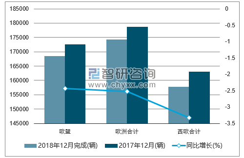 2018年12月欧洲轻型商用车3.5t以下注册情况