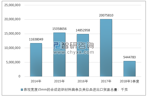 2014-2018年1季度表观宽度≤5MM的合成纺织材料扁条及类似品进出口贸易总量走势图（单位：千克）