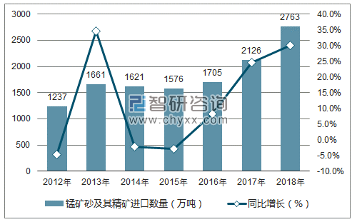 2012-2018年中国锰矿砂及其精矿进口数量统计图