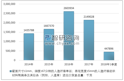 2014-2018年1季度截面尺寸≤1MM，细度≥67分特的人造纤维单丝；表观宽度≤5MM的人造纤维纺织材料制扁条及类似品（例如，人造草）进出口贸易总量走势图（单位：千克）