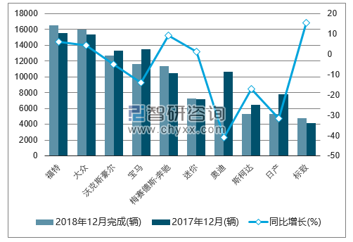 2018年12月英国乘用车（前十）注册情况