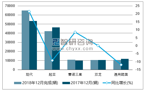 2018年12月韩国汽车销量情况