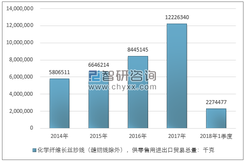 2014-2018年1季度化学纤维长丝纱线（缝纫线除外），供零售用进出口贸易总量走势图（单位：千克）