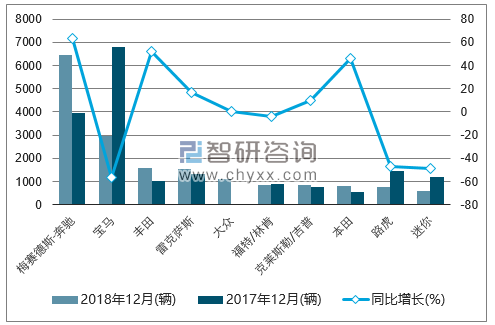 2018年12月韩国汽车（前十）进口量情况