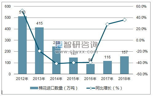 2012-2018年中国棉花进口数量统计图