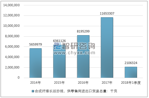 2014-2018年1季度合成纤维长丝纱线，供零售用进出口贸易总量走势图（单位：千克）